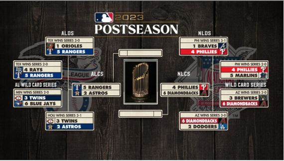 2022 MLB Postseason Bracket for Division Series Round as of Oct. 10