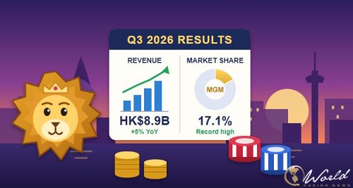 MGM China Hits Record 17.1% Macau Market Share in Q3