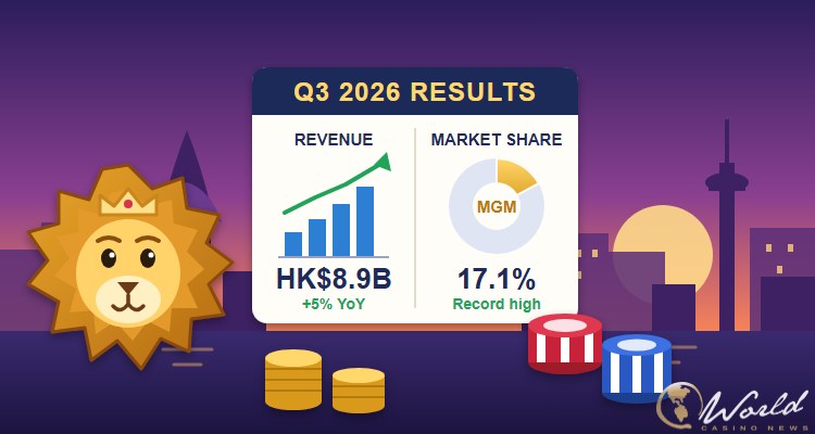 Illustration of a golden lion beside a Q3 2026 results board showing MGM China revenue of HK$8.9 billion and a record 17.1% Macau market share